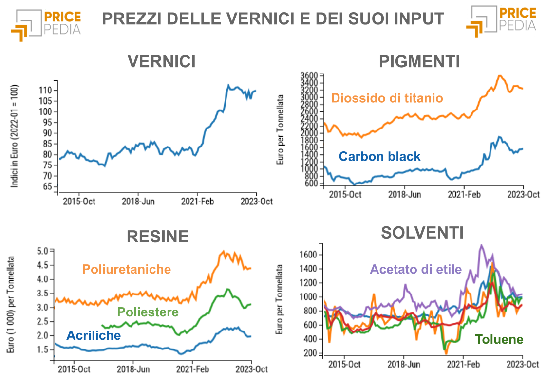 Prezzo delle vernici e dei suoi input