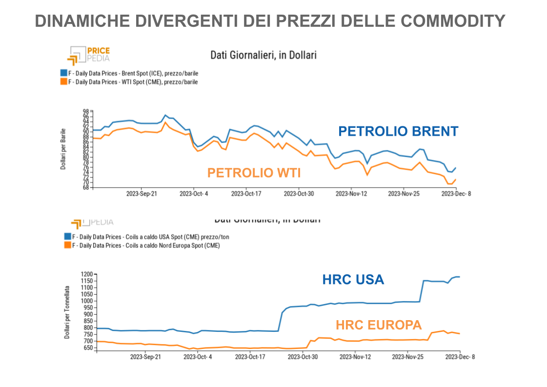 Trend Opposti Per I Prezzi Del Petrolio E Dellacciaio Hrc Pricepedia