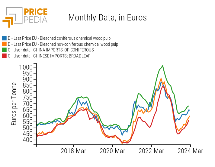 Comparison of pulp prices in the EU and China