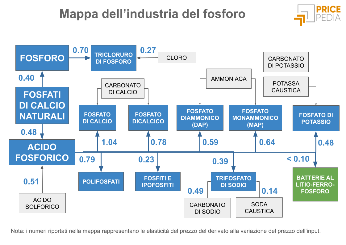 Mappa dell'industria del fosforo