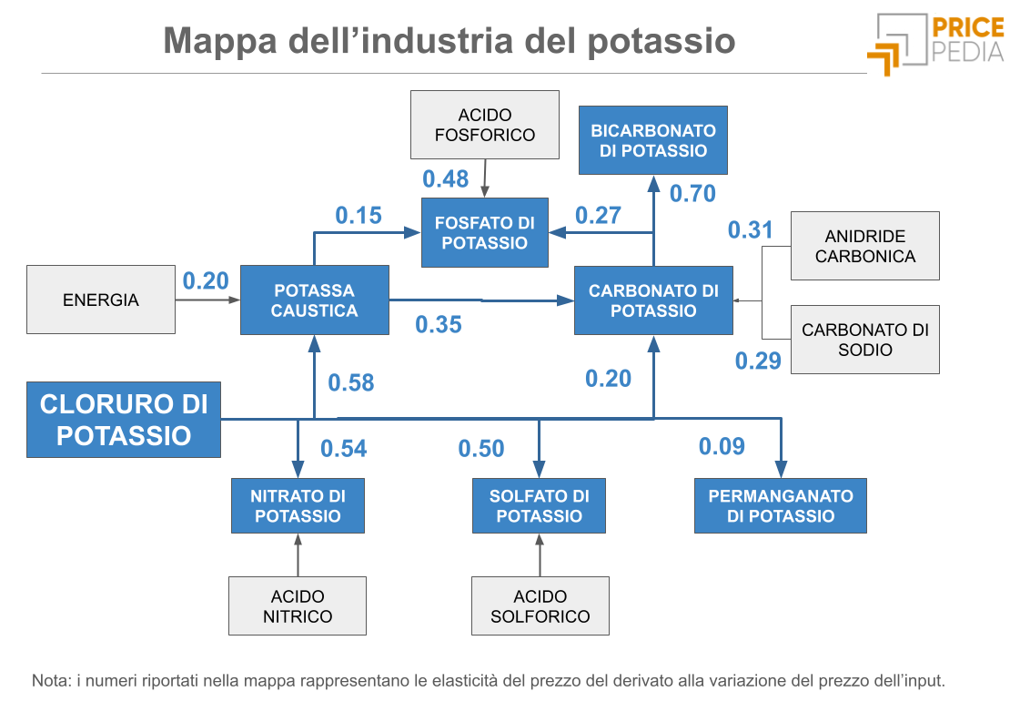 Mappa dell’industria del potassio
