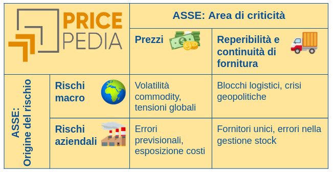 Infografica: Due assi concettuali per leggere il rischio commodity