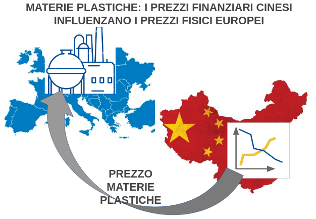 Infografica: impatto dei prezzi finanziaria cinesi delle materie plastiche ed elastomeri sul prezzi fisici europei