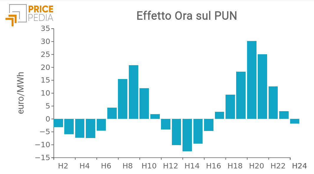 Effetto "ora" sul prezzo del PUN dell'energia elettrica in Italia