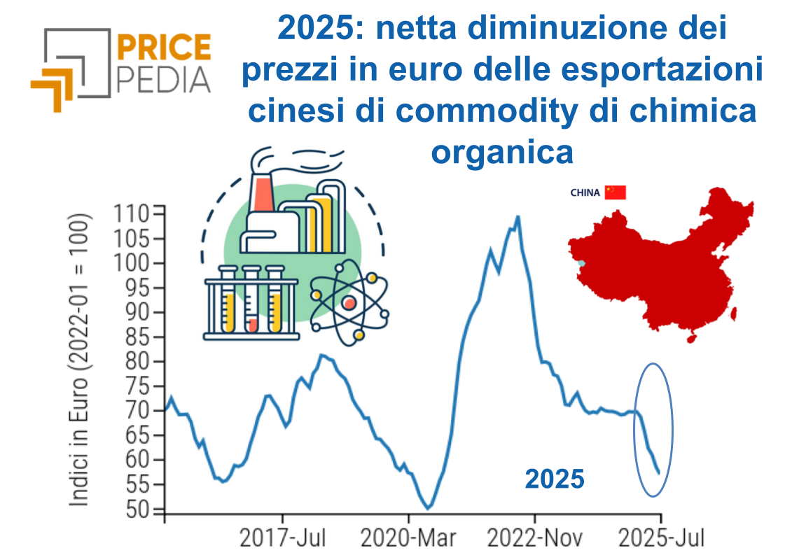 2025: netta diminuzione dei prezzi in euro delle esportazioni cinesi di commodity di chimica organica