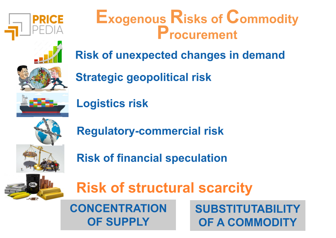 Exogenous Risks of Commodity Procurement