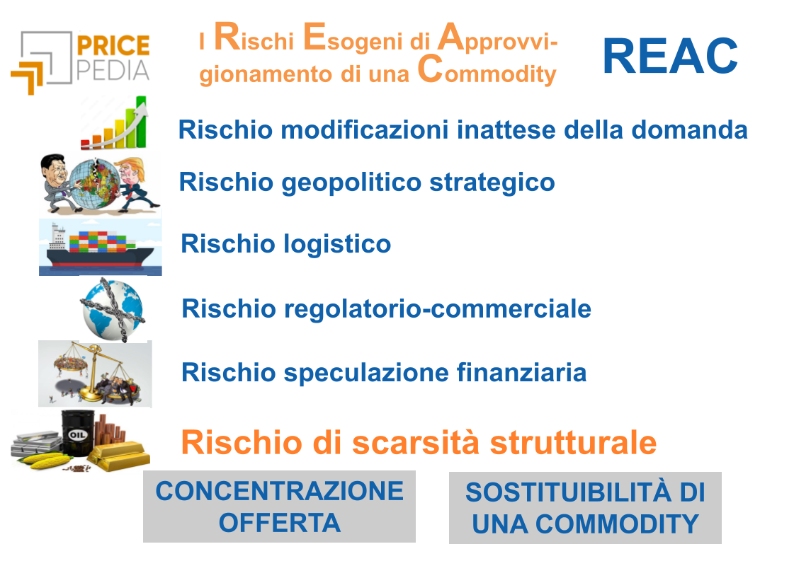 Rischi Esogeni di Approvvigionamento di una Commodity
