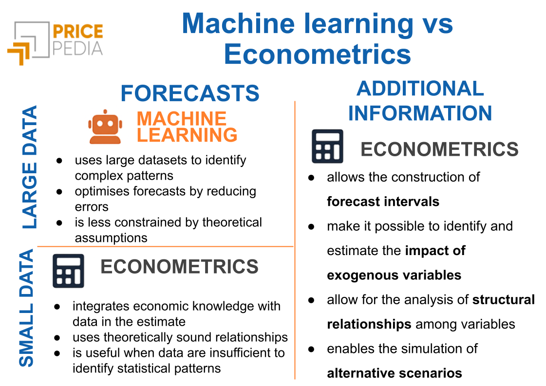 Machine learning vs Econometrics
