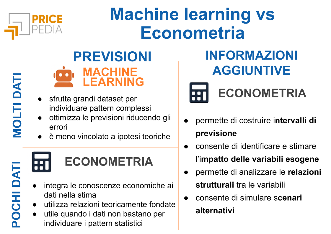 Machine learning vs Econometria