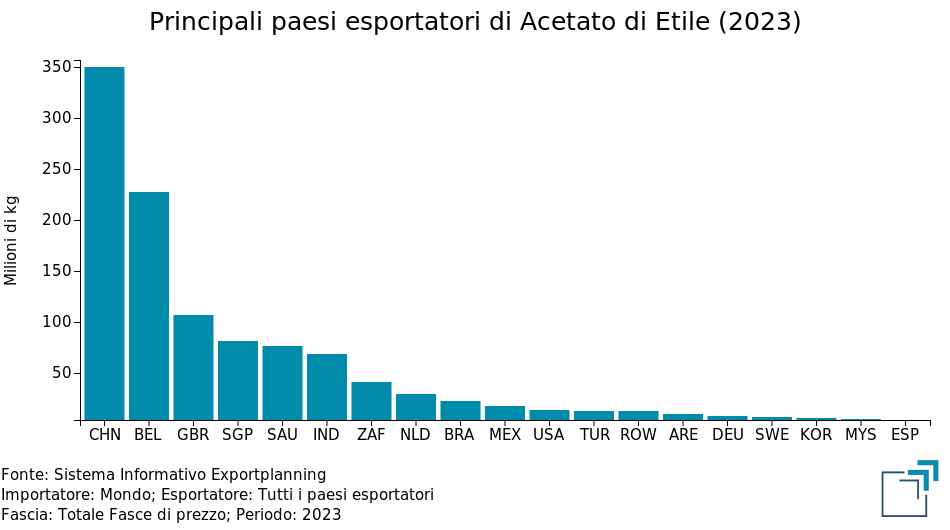 Principali paesi esportatori di acetato di etile