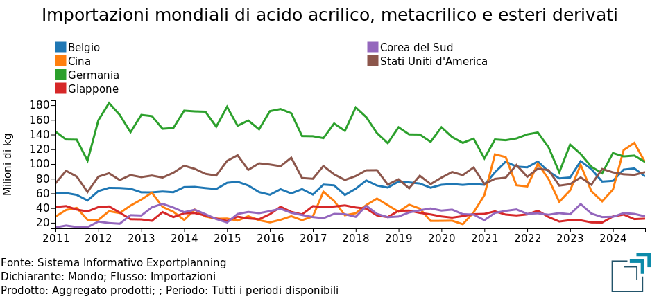 Importazioni mondiali di acido acrilico, metacrilico e esteri derivati.