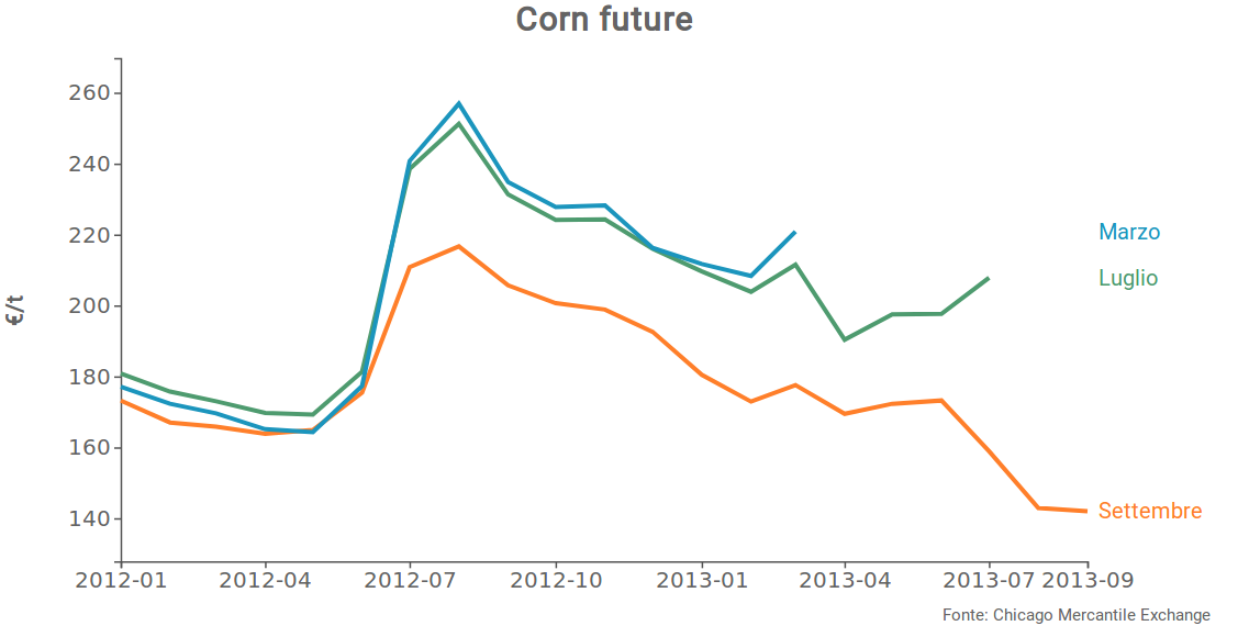 Corn futures