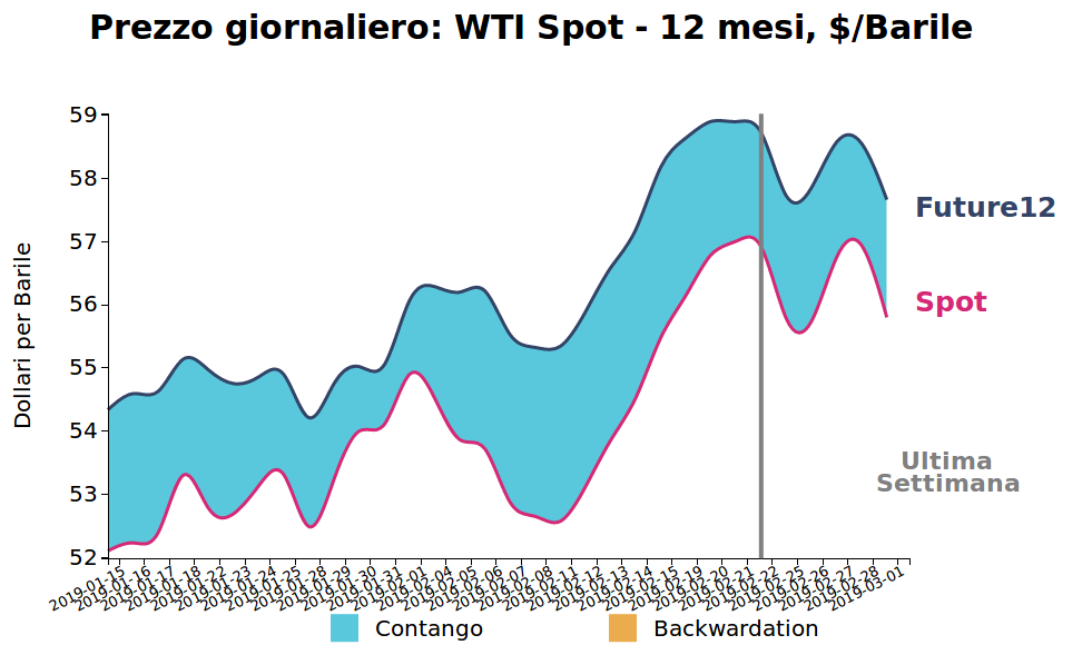 Prezzo giornaliero del petrolio WTI