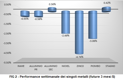 Performance a 1 settimana