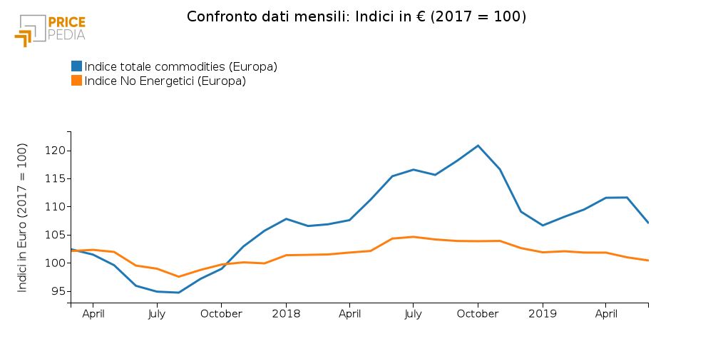 Confronto Indice totale commodities e No Energetici (Giugno 2019)