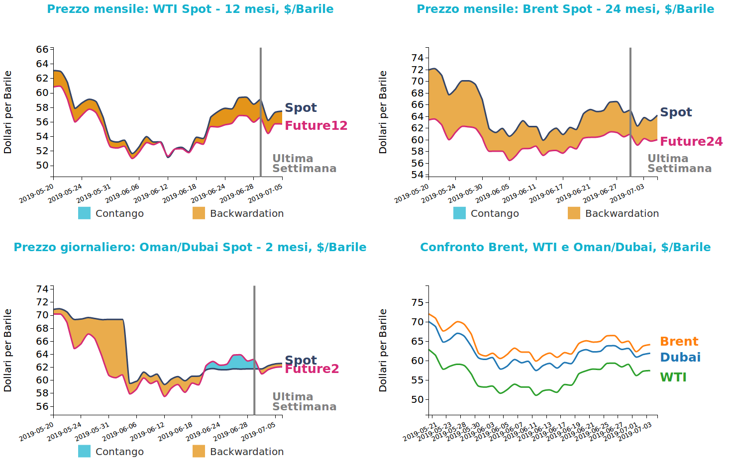 Andamento del prezzo del petrolio