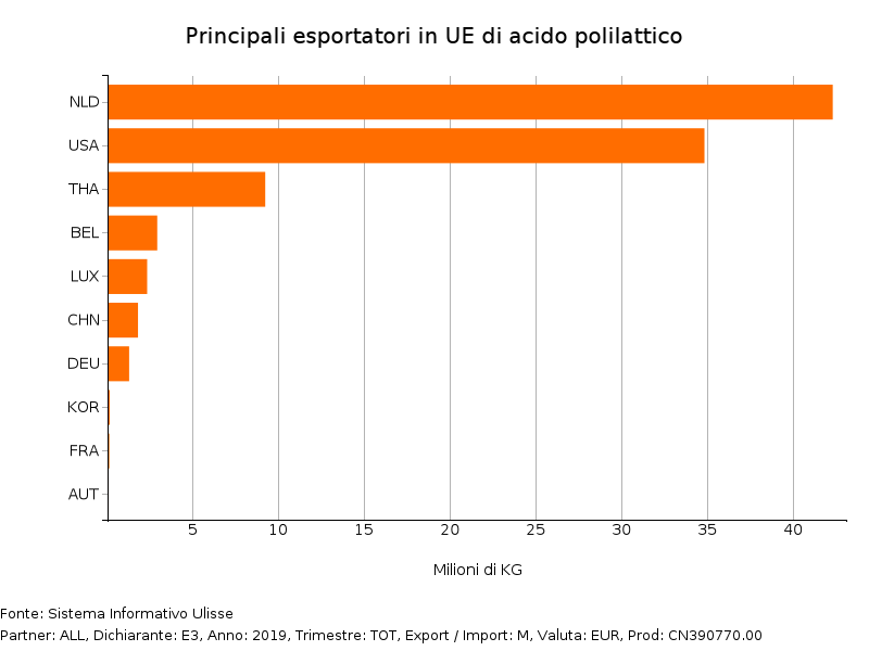 Principali esportatori in UE di acido lattico