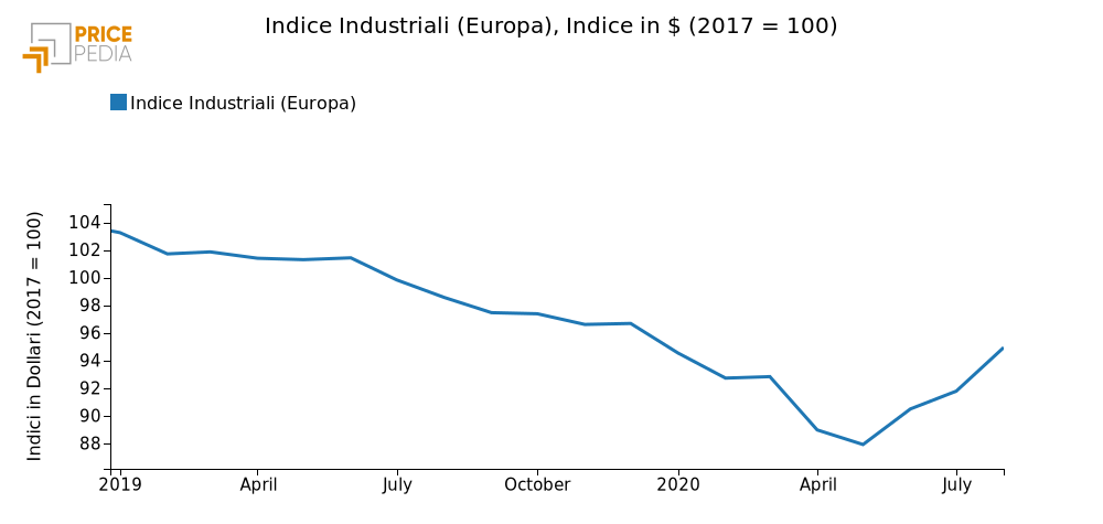 Indice Industriali (Europa), Indice in $ (2017 = 100)