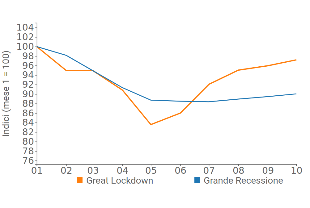 Indice di produzione industriale: confronto tra Grande Recessione e Great Lockdown