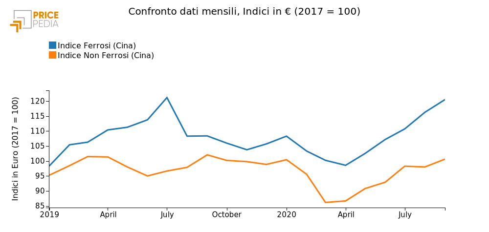 Confronto dati mensili, Indici in € (2017=100)