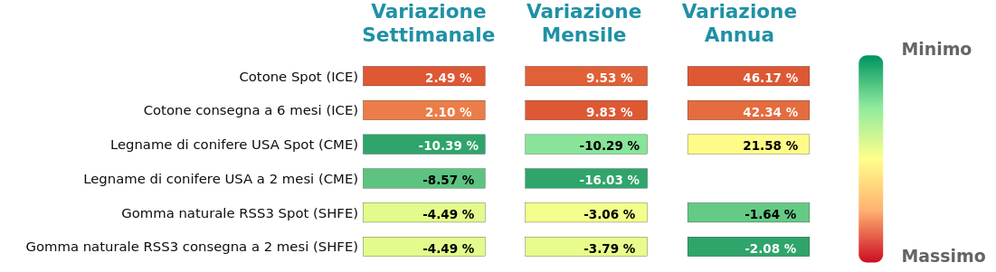 Performance famiglia piantagioni