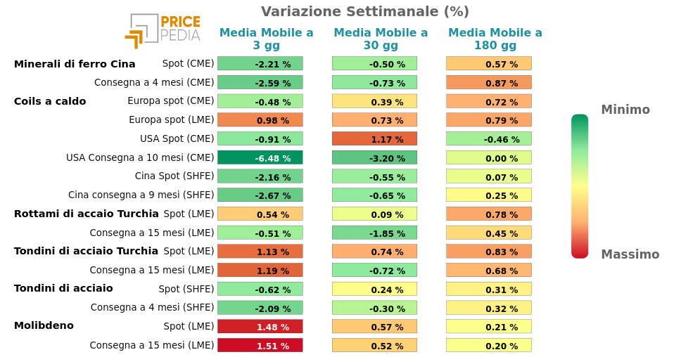 Performance famiglia dei Metalli ferrosi