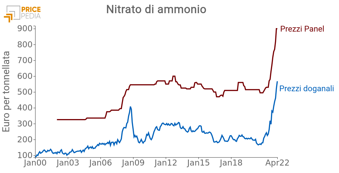 Nitrato di ammonio