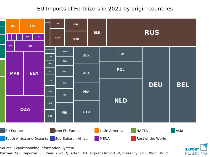 EU Imports of Fertilisers