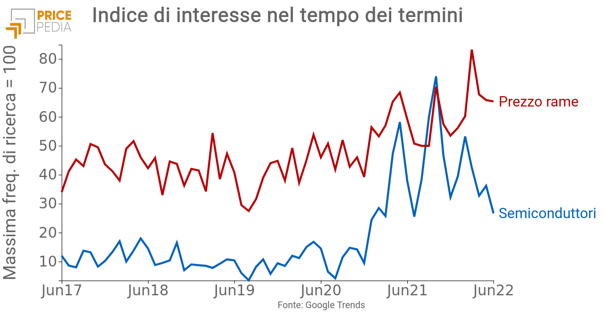 Interesse Semiconduttori