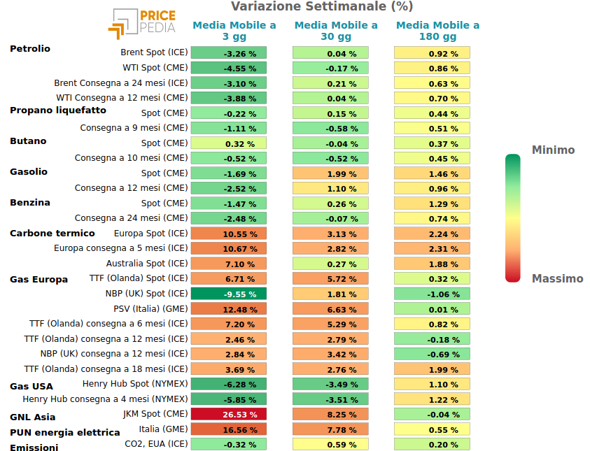 HeatMap dei prezzi dei degli energetici