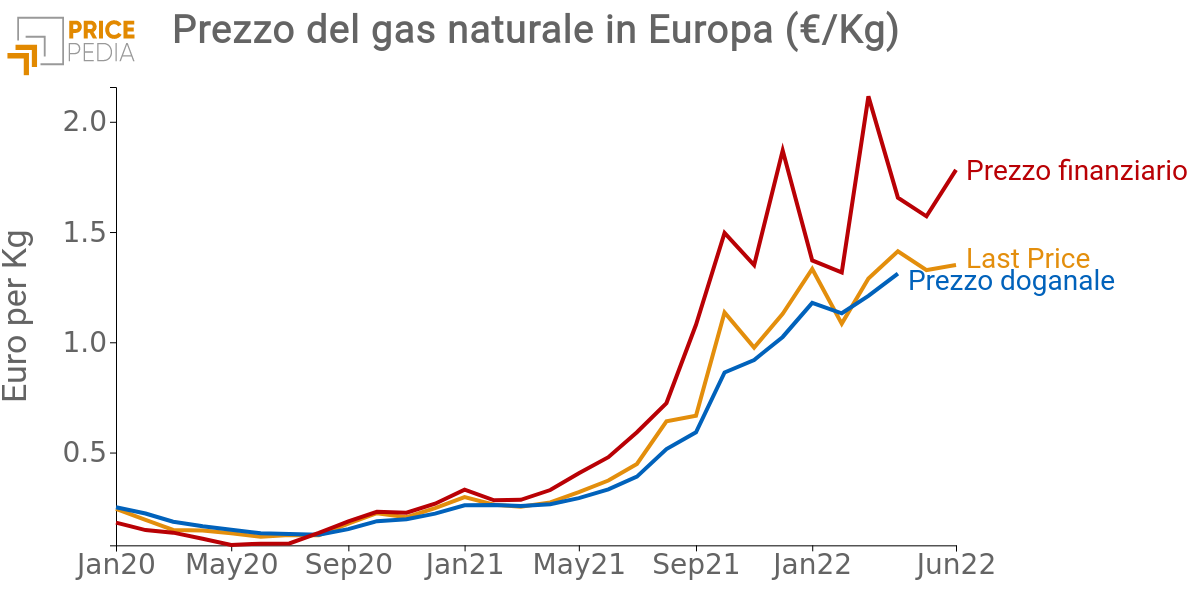 Prezzi del gas naturale in Europa