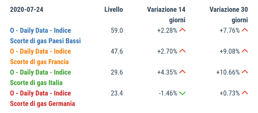 Stock scorte nel 2020