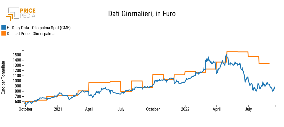 Confronto olio di palma giornaliero