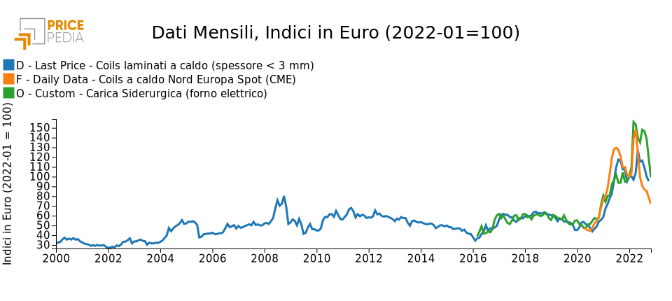 Confronto carica siderurgica e coils laminati a caldo di fonte doganale e finanziaria