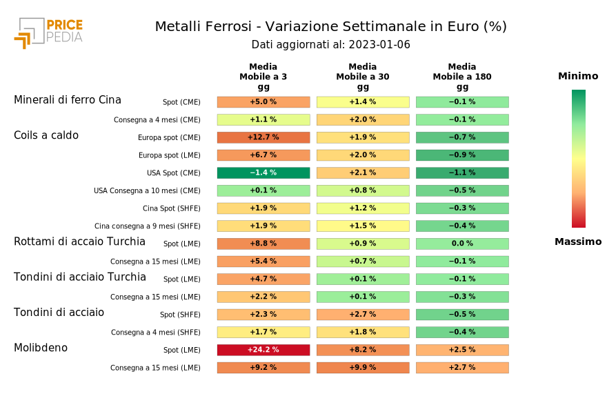 HeatMap of ferrous metal prices