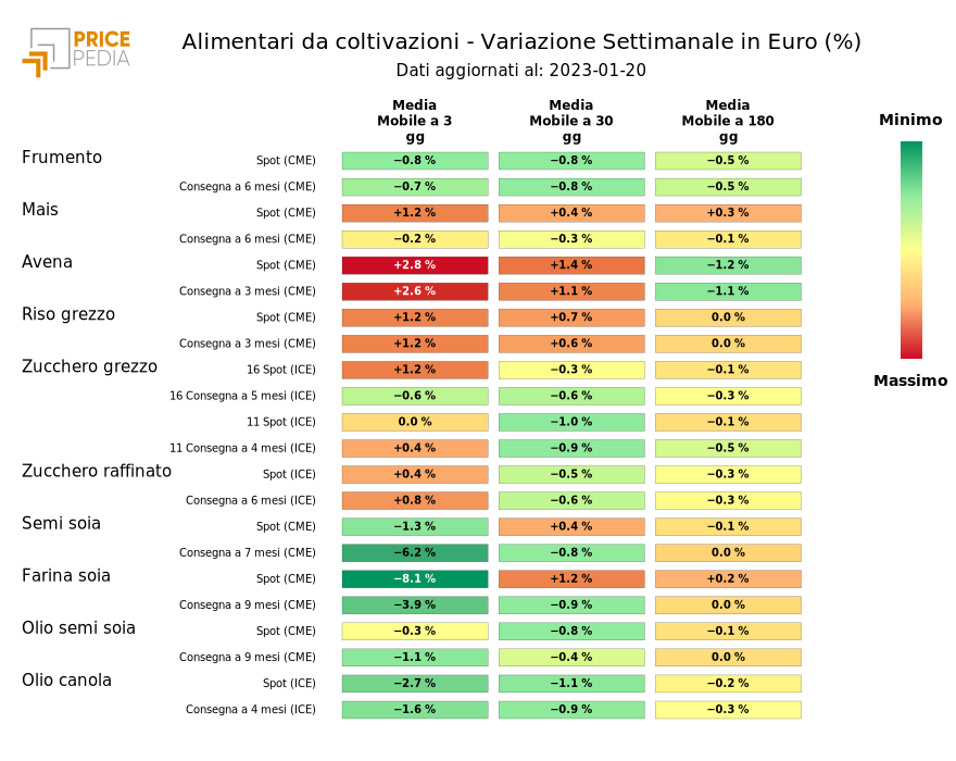 HeatMap of food prices from crops in euros