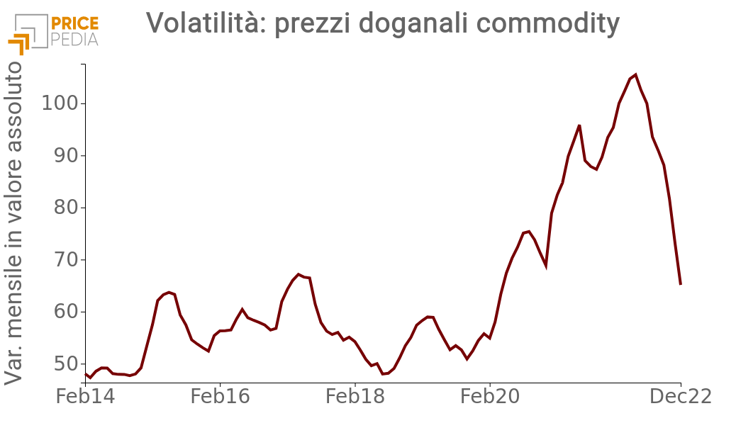 Prezzi dei noli navali internazionali