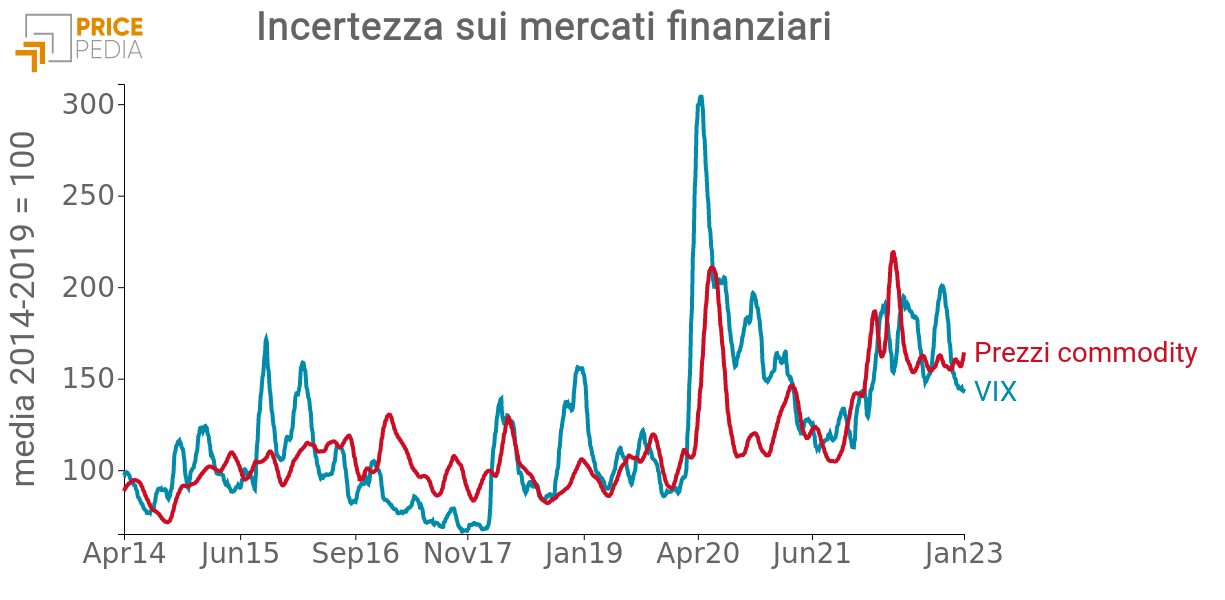 Prezzi dei noli navali internazionali