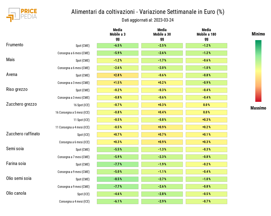 HeatMap dei prezzi degli alimentari da coltivazioni