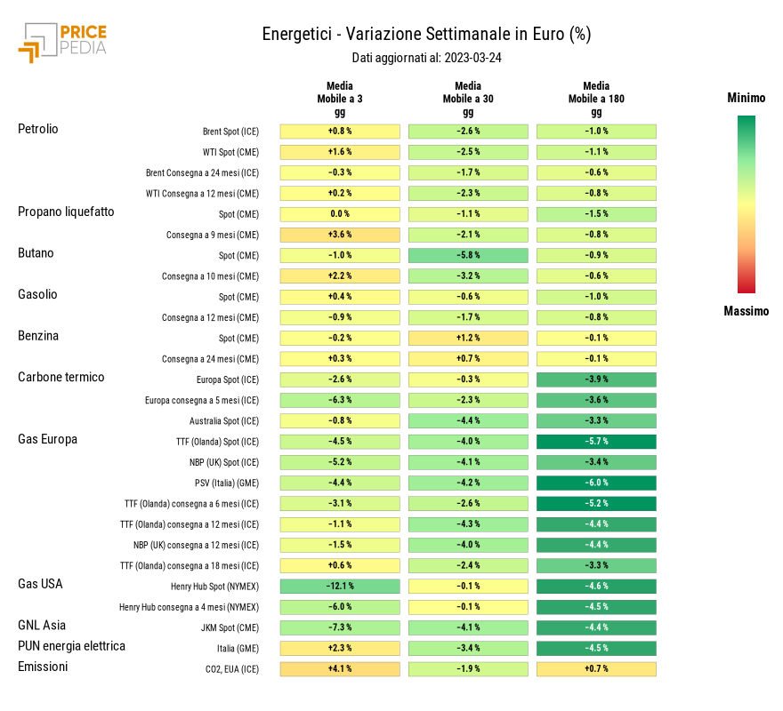 HeatMap dei prezzi dei degli energetici