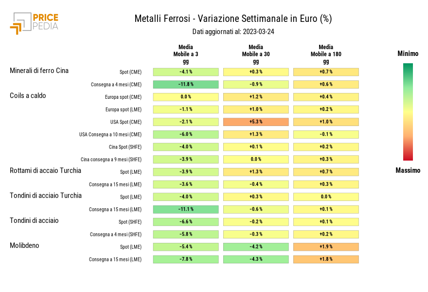 HeatMap dei prezzi dei metalli ferrosi