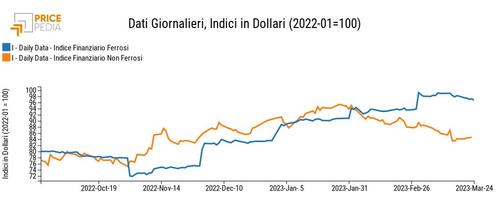 Indici Finanziari PricePedia dei metalli ferrosi e non ferrosi