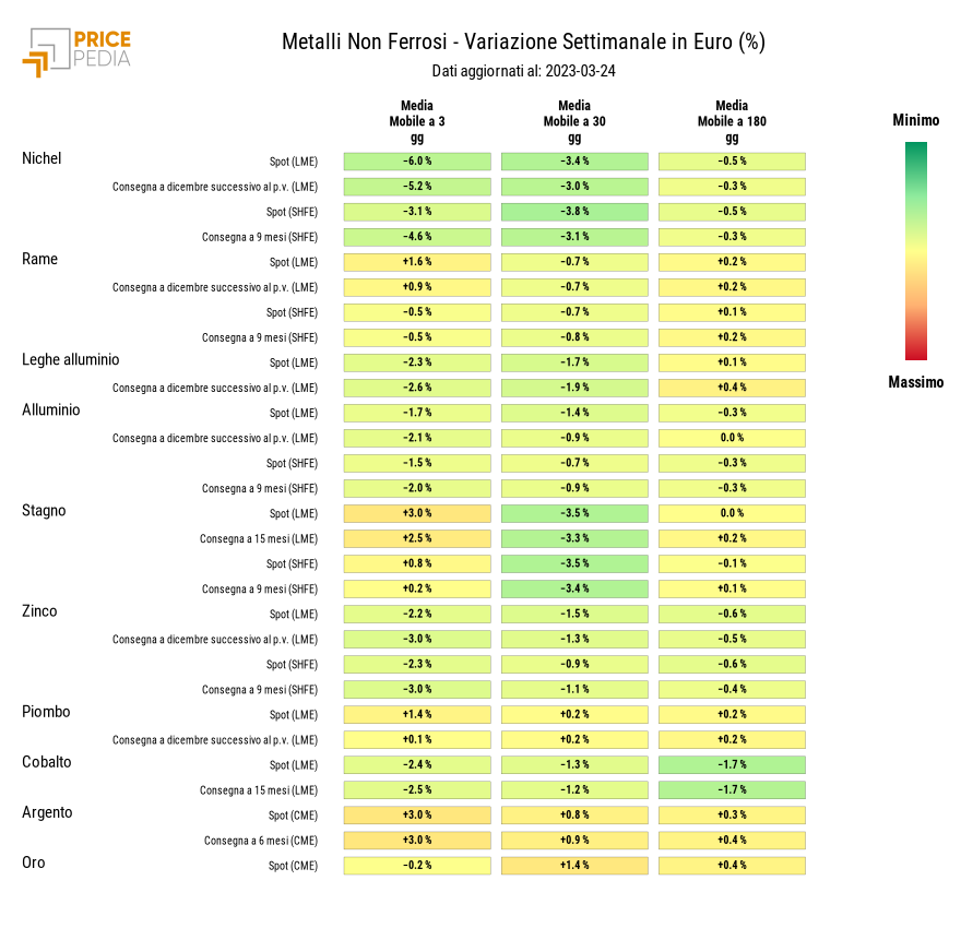 HeatMap dei prezzi dei metalli non ferrosi