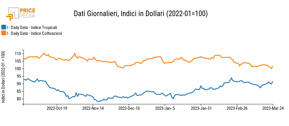 Indici Finanziari PricePedia degli alimentari