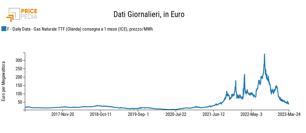 Prezzo giornaliero gas naturale TTF Olanda, in €/MWh