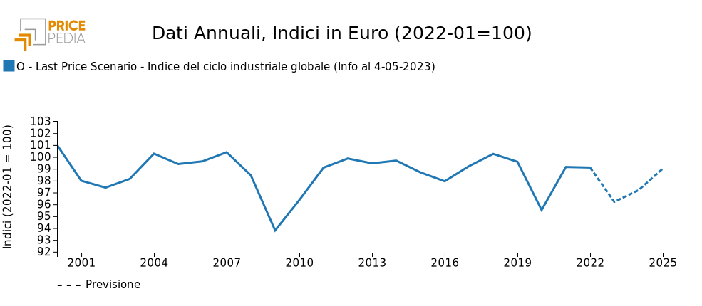 Scenario Ciclo industriale globale, indice (2022-01 = 100)