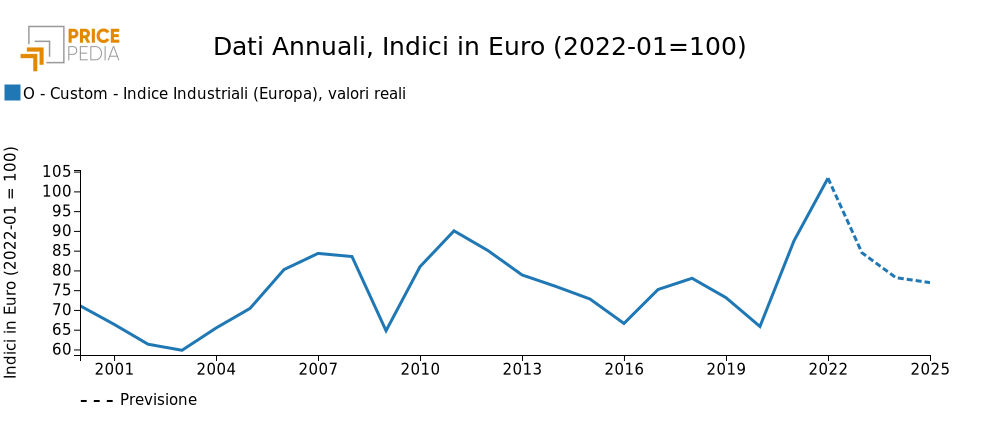 Previsione Indice Industriali, in termini reali