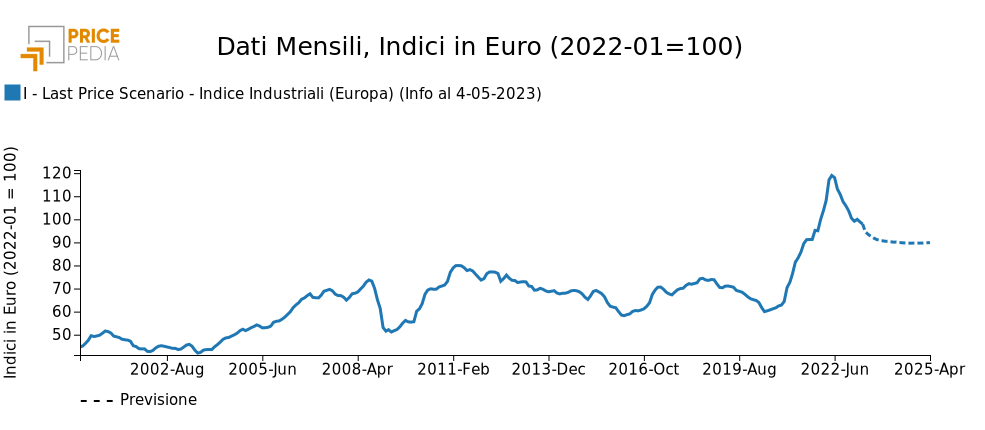 Previsione Indice Industriali, indice in Euro (2022-01 = 100)