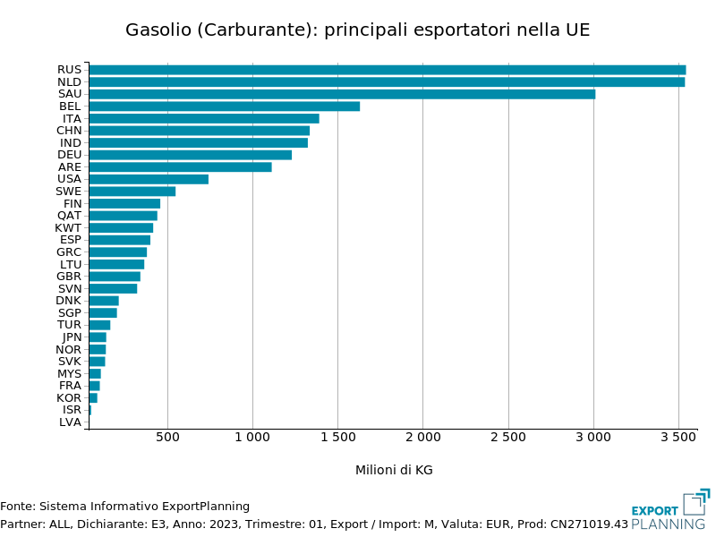 Gasolio (carburante): principali esportatori nella UE