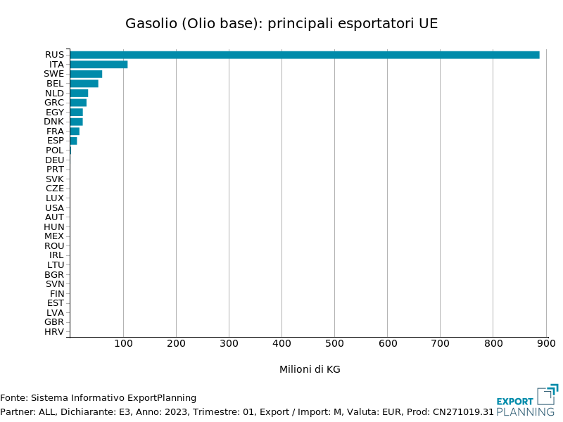 Gasolio (olio base): principali esportatori nella UE